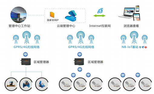 智能水表遠程采集方案